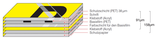 P-Touch Bänder technischer Aufbau